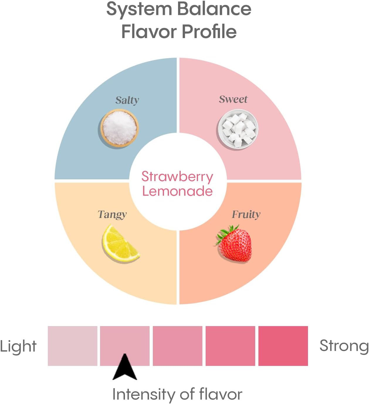 Hydralyte Plus System Balance, Hydration with PROMITOR Prebiotic Fiber, Daily Electrolyte Powder Drink, Strawberry Lemonade 10 ct