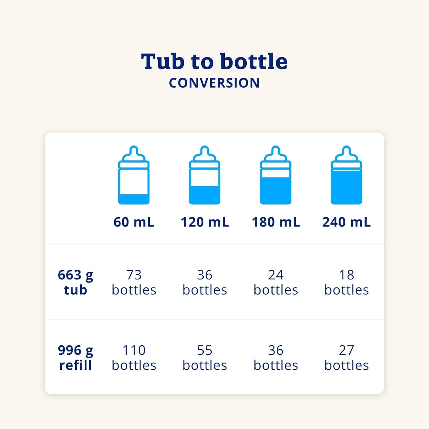 Enfamil A+ 2 嬰兒配方奶粉,550克