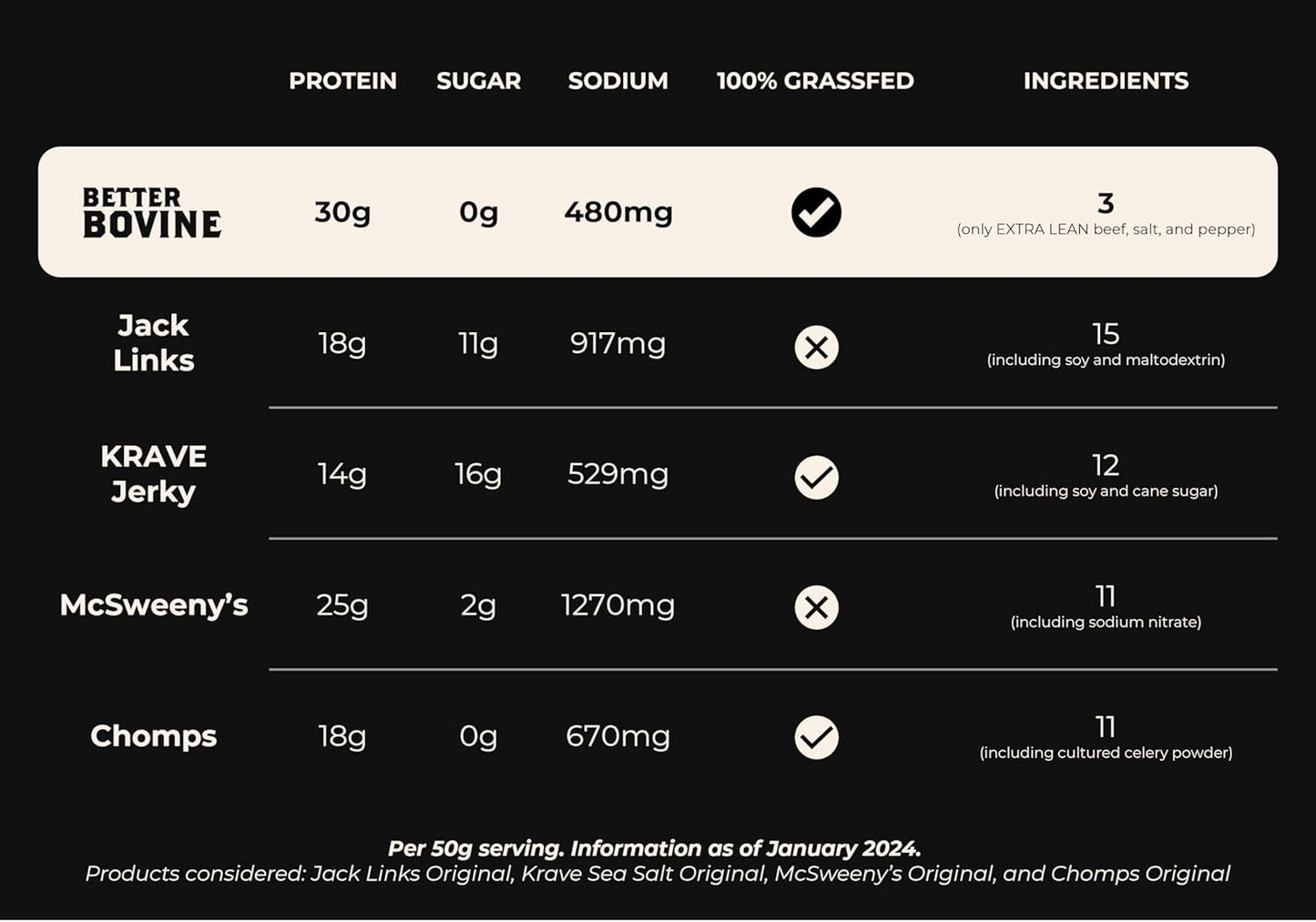 BETTER BOVINE Grass Fed Extra Lean Beef Jerky, Keto, Paleo, Low Carb, High Protein, Gluten Free, Sugar Free, Non-GMO, Nitrate Free, Preservative Free, No Antibiotics, No Added Hormones, 30g Protein, 0g Carbs, 130 Calorie…