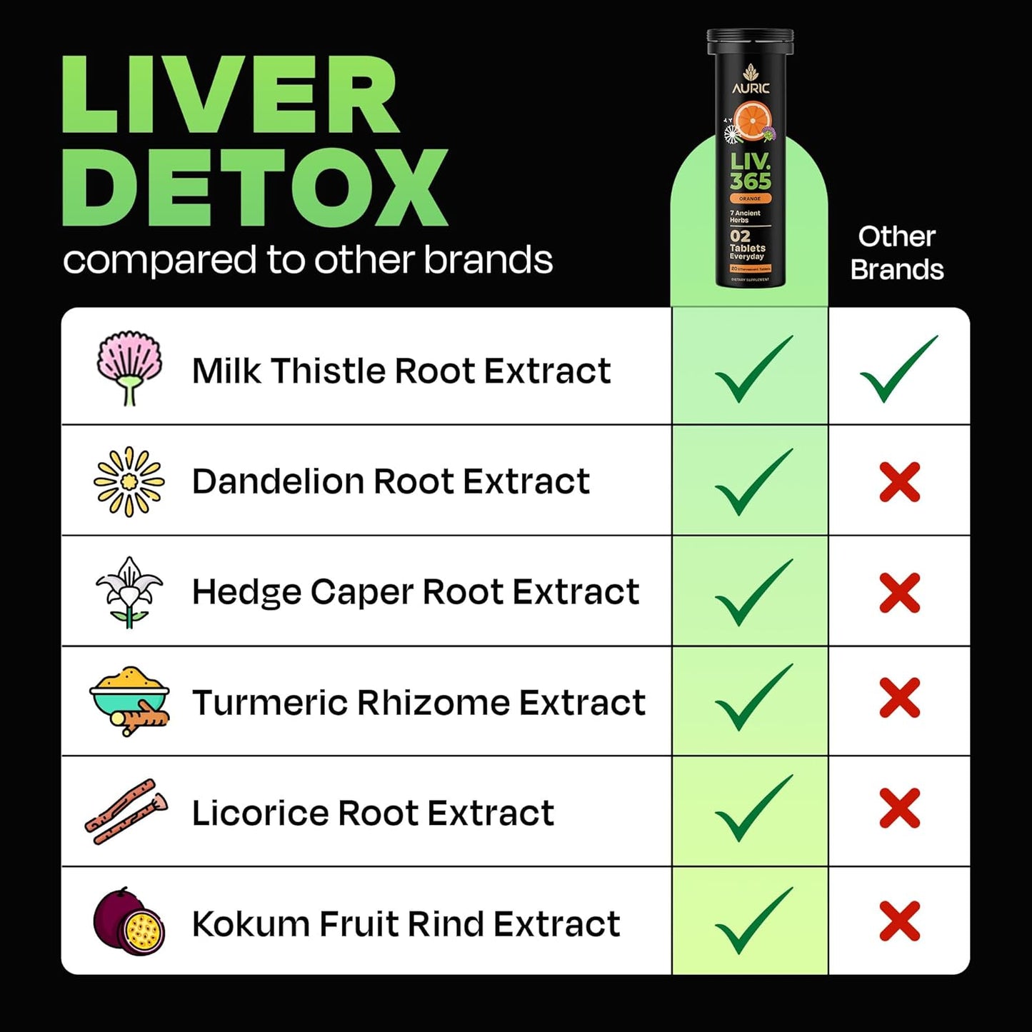 Auric 草本护肝补充剂 | 奶蓟草(水飞蓟素)、姜黄、大蒜、生姜,有益于肝脏健康 | 先进的排毒清洁配方,有效促进肝脏健康 | 120 片