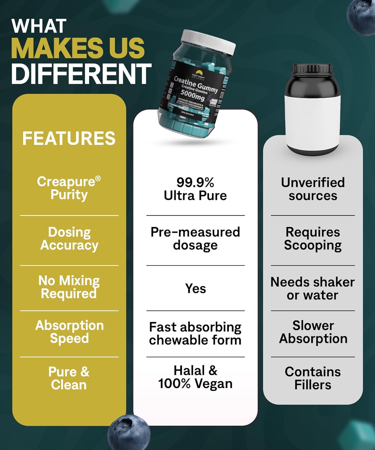 West Coast Naturals 肌酸一水合物軟糖 5000 毫克 - 藍莓味,無添加糖,男女適用咀嚼補充劑,純素 - 猶太潔食認證 - 120 粒