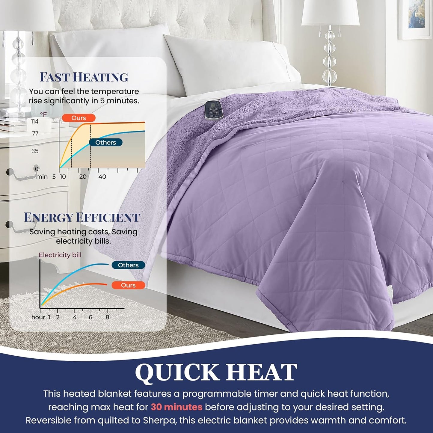 Thermee Micro Flannel Sherpa Electric Blanket, Twin, Lilac