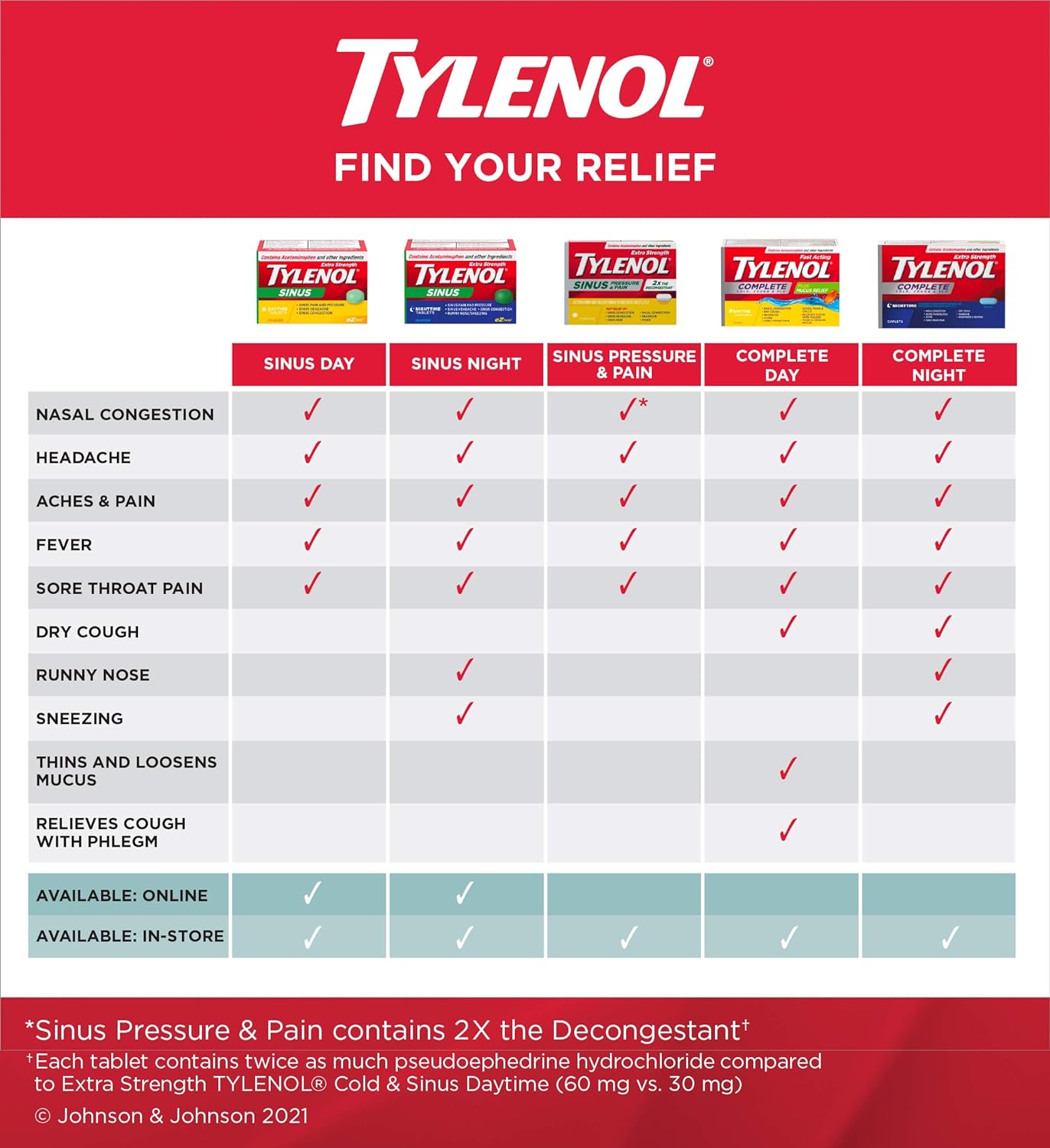 泰諾鼻竇加強型 eZ 片,緩解鼻竇充血和其他鼻竇症狀,日夜均可使用,方便裝,40 片