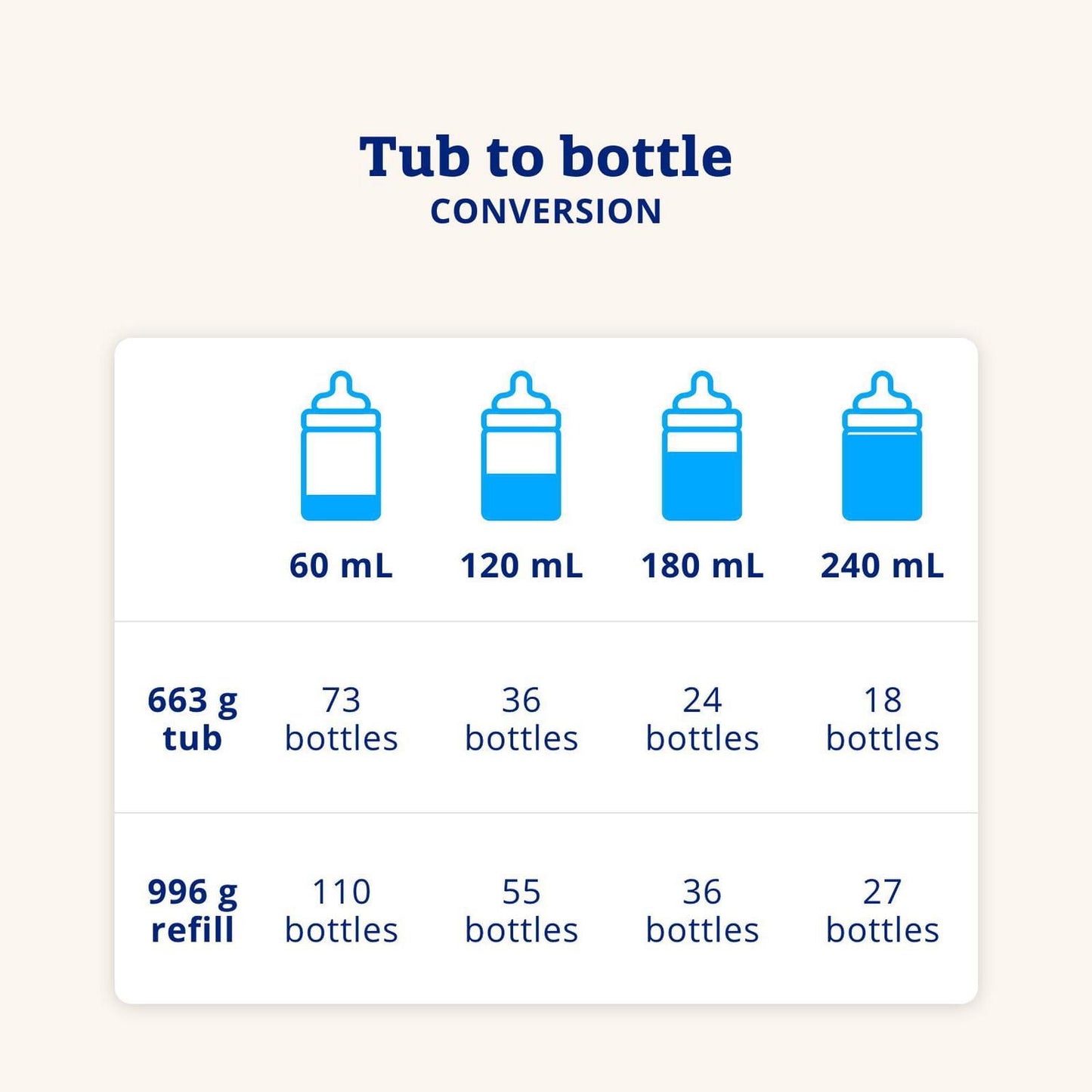 Enfamil A+ 2 婴儿配方奶粉，专为 6-18 个月大的婴儿设计，含有 DHA——大脑的重要组成部分，环保奶粉桶装，550 克，550 克