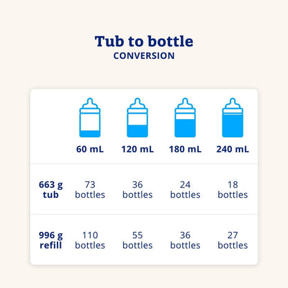 Enfamil A+ 2 婴儿配方奶粉，专为 6-18 个月大的婴儿设计，含有 DHA——大脑的重要组成部分，环保奶粉桶装，550 克，550 克