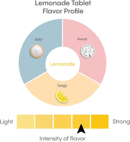 Hydralyte 泡騰電解質片 - 橙口味 20 片 & 泡騰電解質片 - 檸檬水口味 20 片