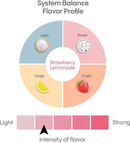 Hydralyte Plus System Balance, Hydration with PROMITOR Prebiotic Fiber, Daily Electrolyte Powder Drink, Strawberry Lemonade 10 ct