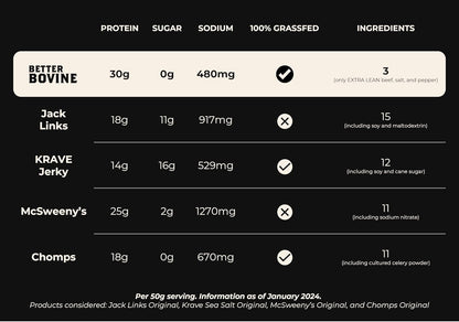 BETTER BOVINE Grass Fed Extra Lean Beef Jerky, Keto, Paleo, Low Carb, High Protein, Gluten Free, Sugar Free, Non-GMO, Nitrate Free, Preservative Free, No Antibiotics, No Added Hormones, 30g Protein, 0g Carbs, 130 Calorie…