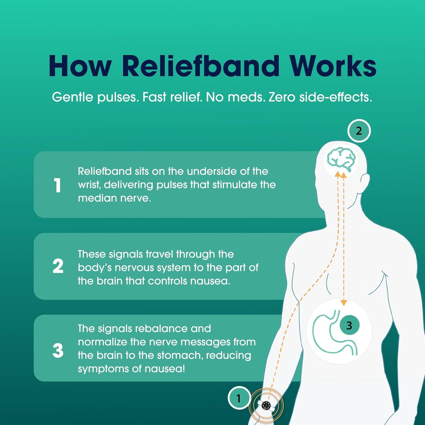 Reliefband Flex 導電凝膠手環，適用於暈動病、懷孕、旅行和嘔吐緩解 - 低致敏性，經 FDA 批准 - 不含藥物，速效止吐腕帶
