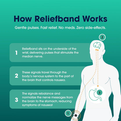 Reliefband Flex 導電凝膠手環，適用於暈動病、懷孕、旅行和嘔吐緩解 - 低致敏性，經 FDA 批准 - 不含藥物，速效止吐腕帶
