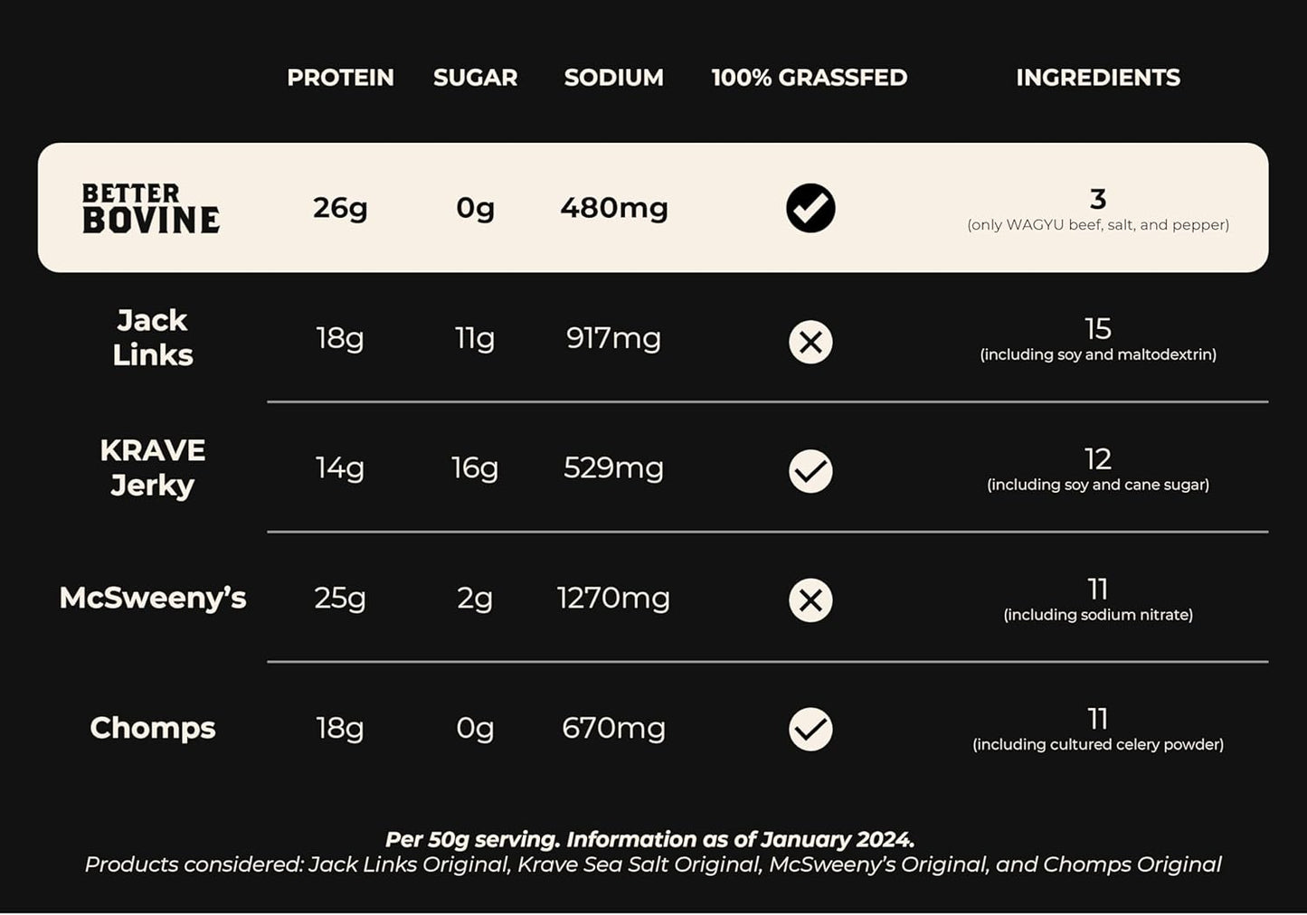 BETTER BOVINE Grass Fed Wagyu Beef Jerky, Keto, Paleo, Low Carb, High Protein, Gluten Free, Sugar Free, Non-GMO, Nitrate Free, Preservative Free, No Antibiotics, No Added Hormones, 26g Protein, 0g Carbs, 180 Calories, Sa…
