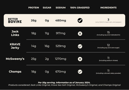 BETTER BOVINE Grass Fed Wagyu Beef Jerky, Keto, Paleo, Low Carb, High Protein, Gluten Free, Sugar Free, Non-GMO, Nitrate Free, Preservative Free, No Antibiotics, No Added Hormones, 26g Protein, 0g Carbs, 180 Calories, Sa…