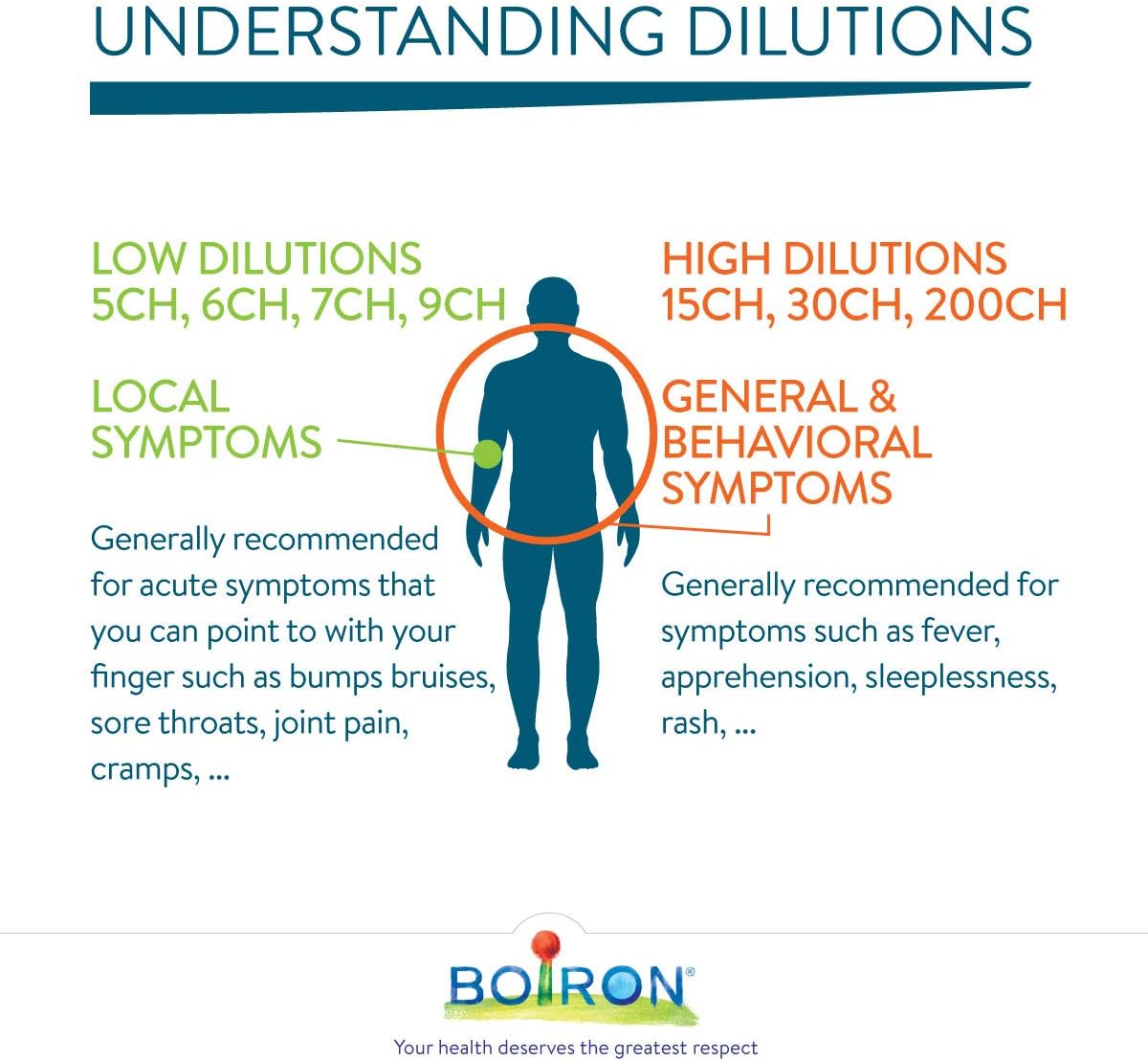 Boiron Bellis perennis 200ch，顺势疗法药物。每管含4克（约80粒）
