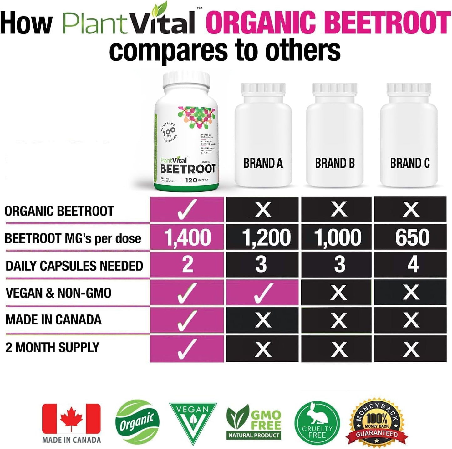 PlantVital Organic Beetroot 1400mg per day -Made in Canada, Health Canada Licensed- Antioxidant Beet Root Supplement - Protects Against Oxidative Damage and Free Radicals -120 Capsules, 2-Month Supply