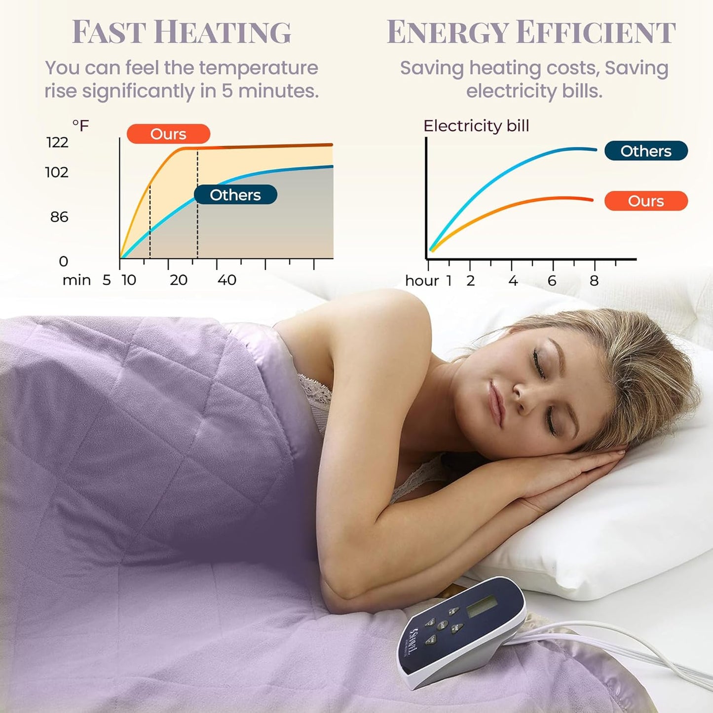 Thermee 超細法蘭絨大號加熱毯，帶 10 種設置，可編程加熱毯，奢華柔軟加熱毯，快速加熱保溫毯，保暖毯 - 淡紫色