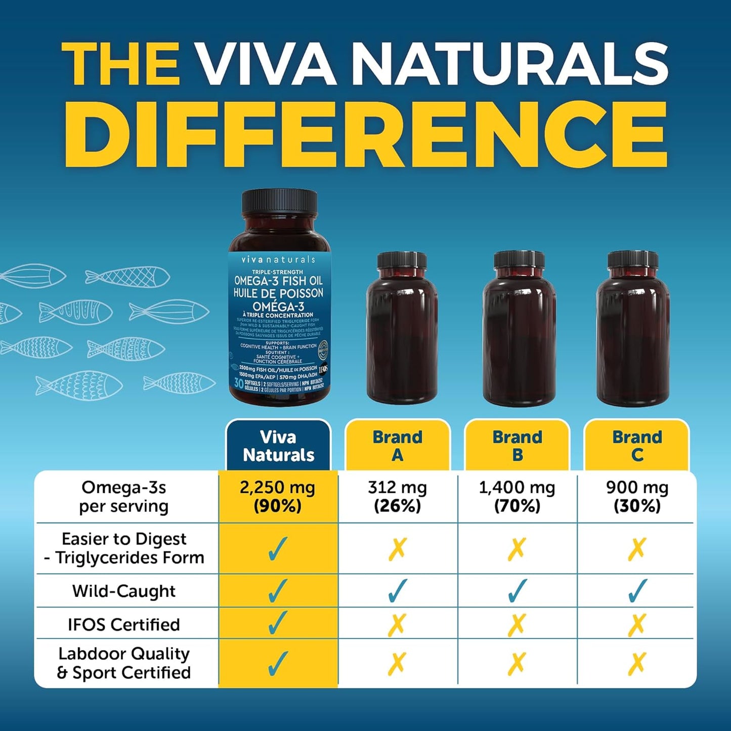Viva Naturals 三倍强度 Omega 3 鱼油补充剂 - 2500 毫克鱼油，含再酯化 Omega-3 脂肪酸（包括 EPA 和 DHA），有益于认知健康和脑功能 - 30 粒软胶囊